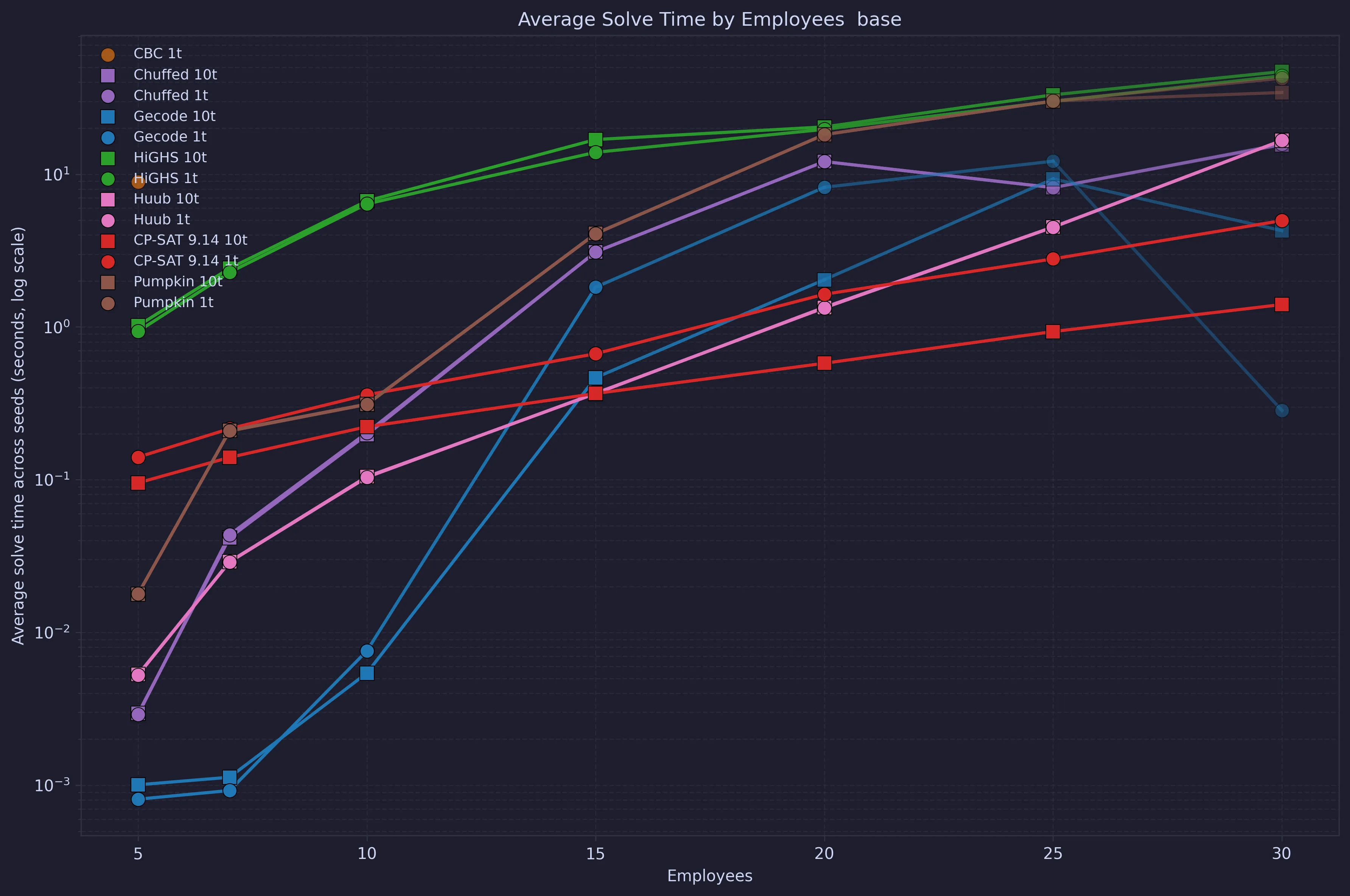 Average time by employee plot