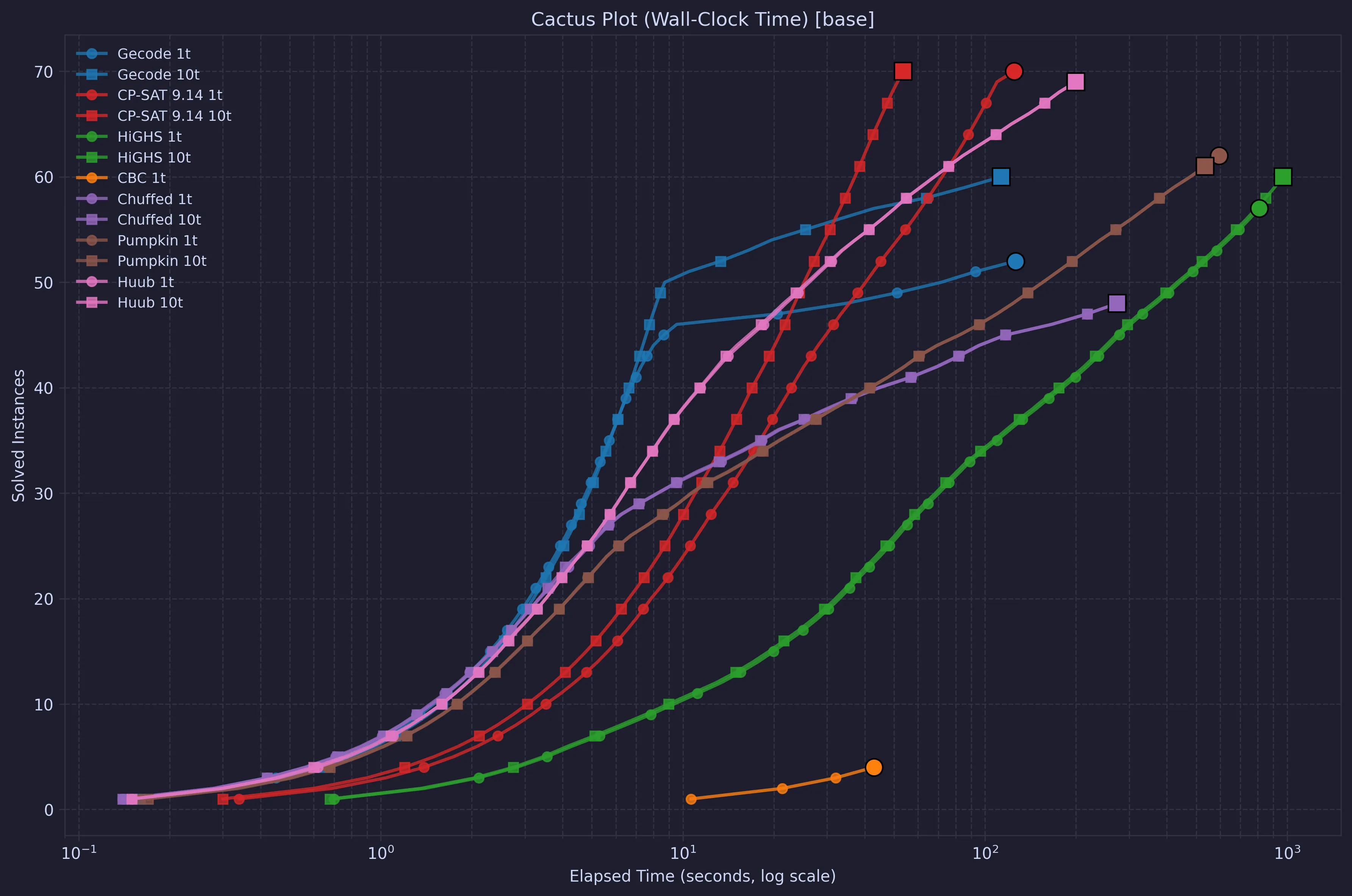 Cactus plot of all solvers, wall clock time