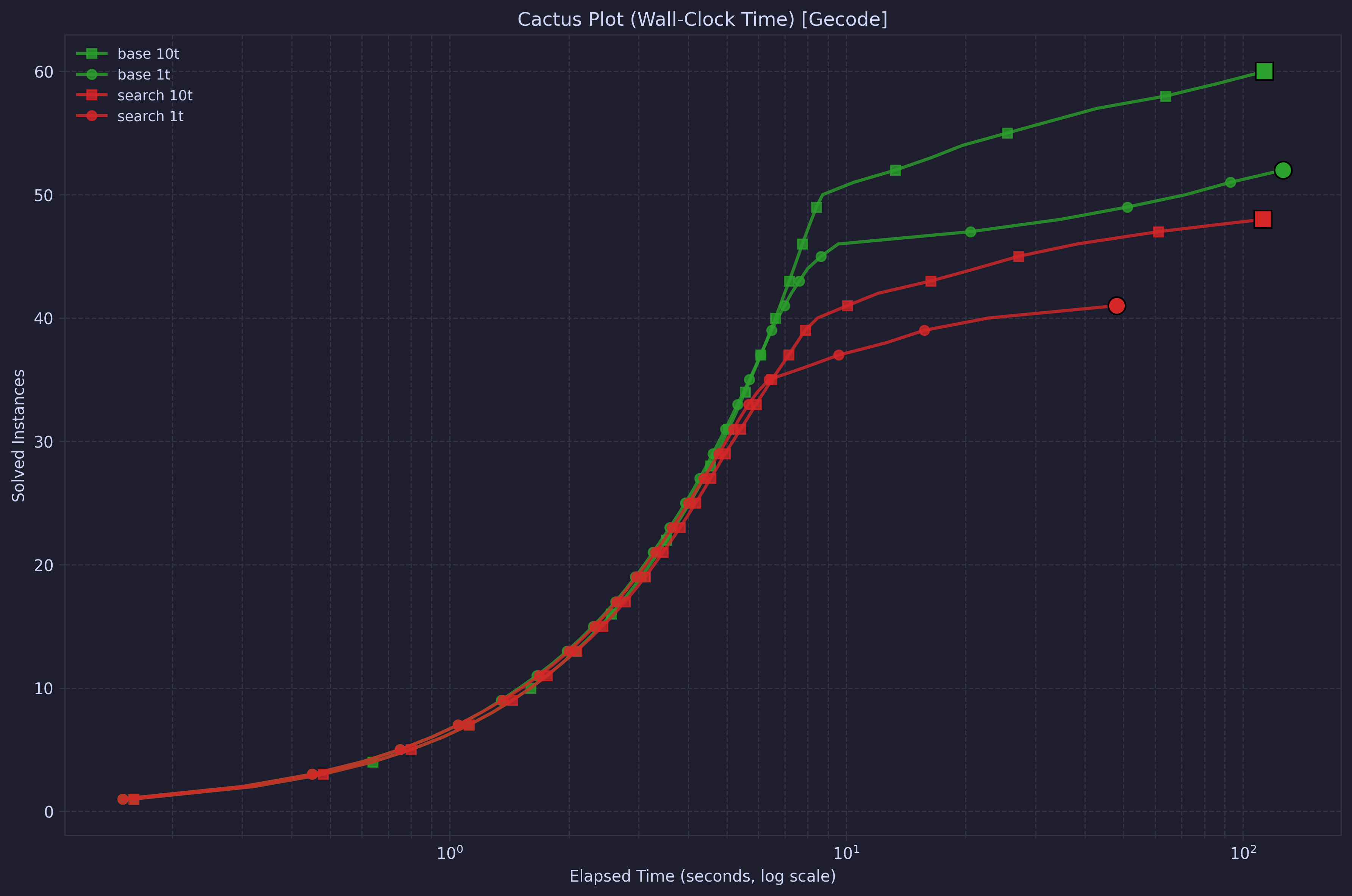 Cactus plot, wall clock time, Solve vs Base