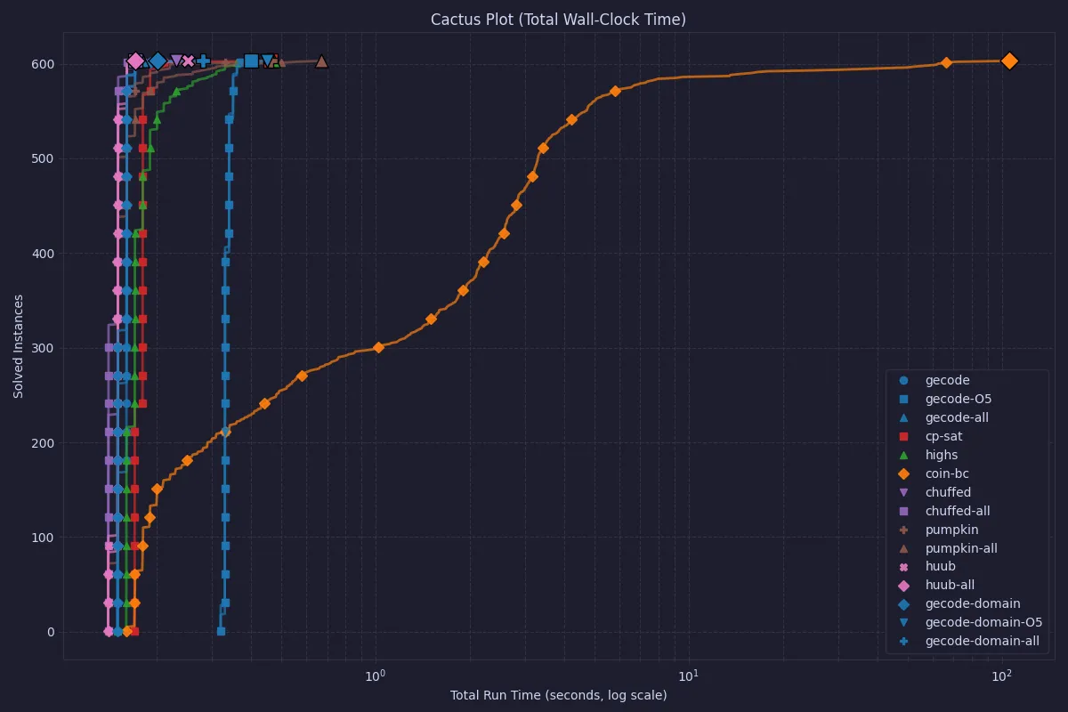 Cactus plot of all solvers