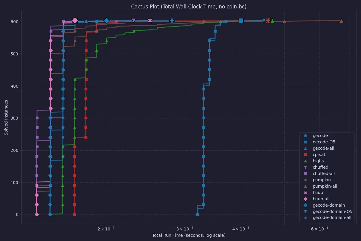 Cactus plot of all solvers except COIN-OR CBC
