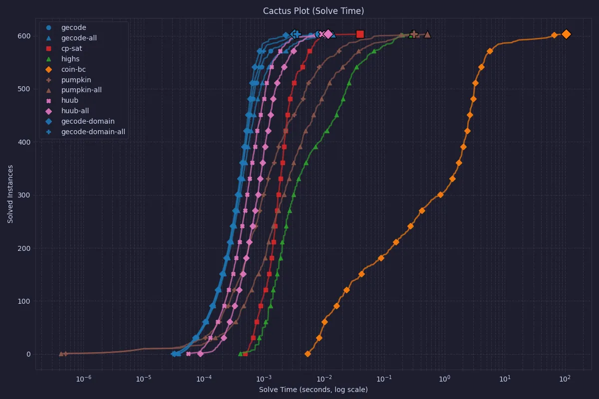 Cactus plot of all solvers solve time