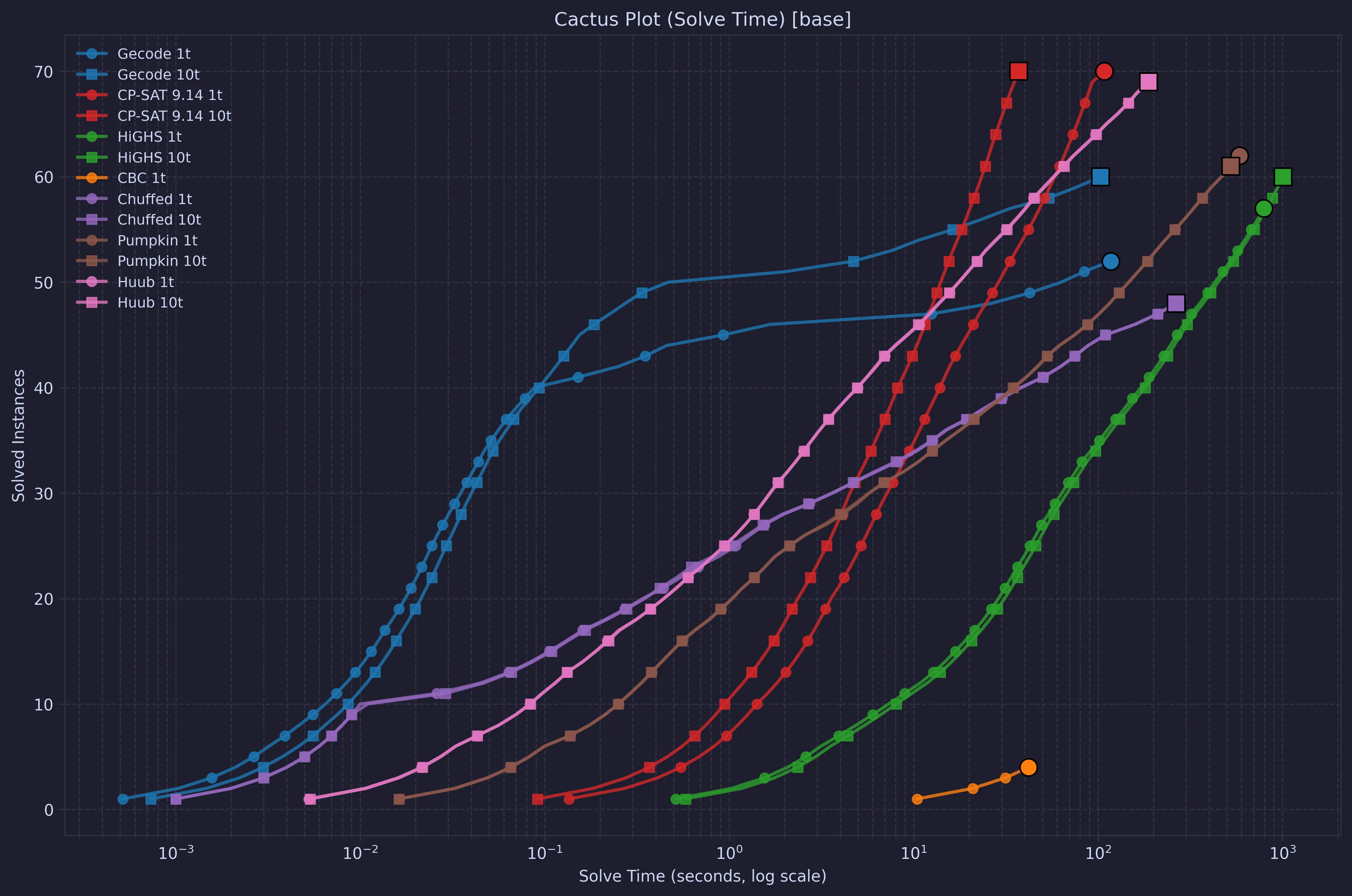 Cactus plot comparing solve times for rotating workforce scheduling models