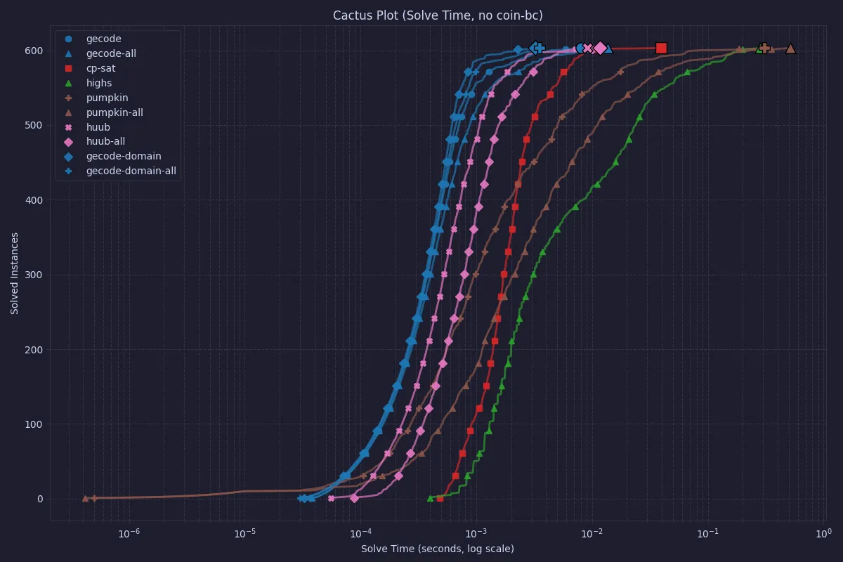 Cactus plot of all solvers solve time except COIN-OR CBC