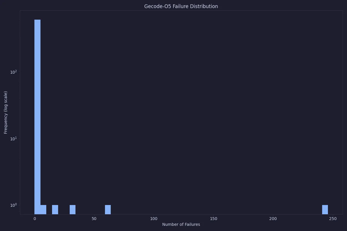 histogram over number of failures searching for all solutions in Gecode using O5 pre-processing
