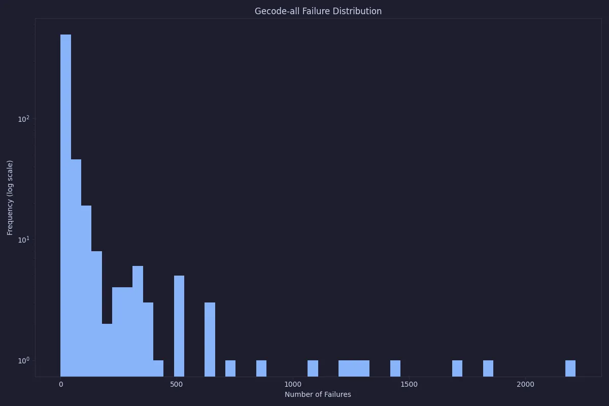 histogram over number of failures searching for all solutions in Gecode