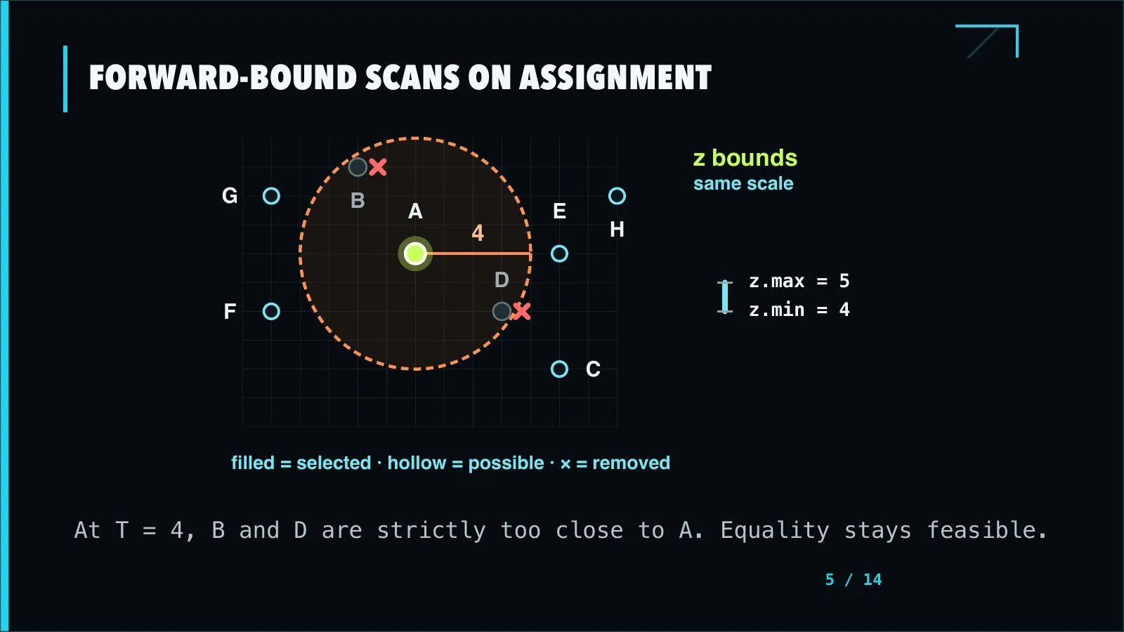 Dark slide showing selected point A, an orange distance threshold, and crosses over B and D because they are too close to A