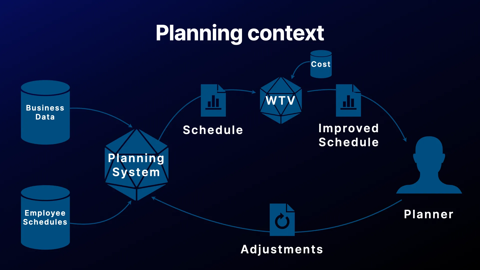 The planning context with WTV