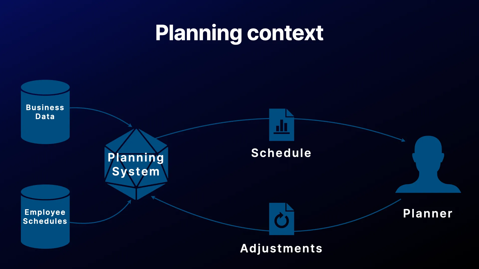 The planning context