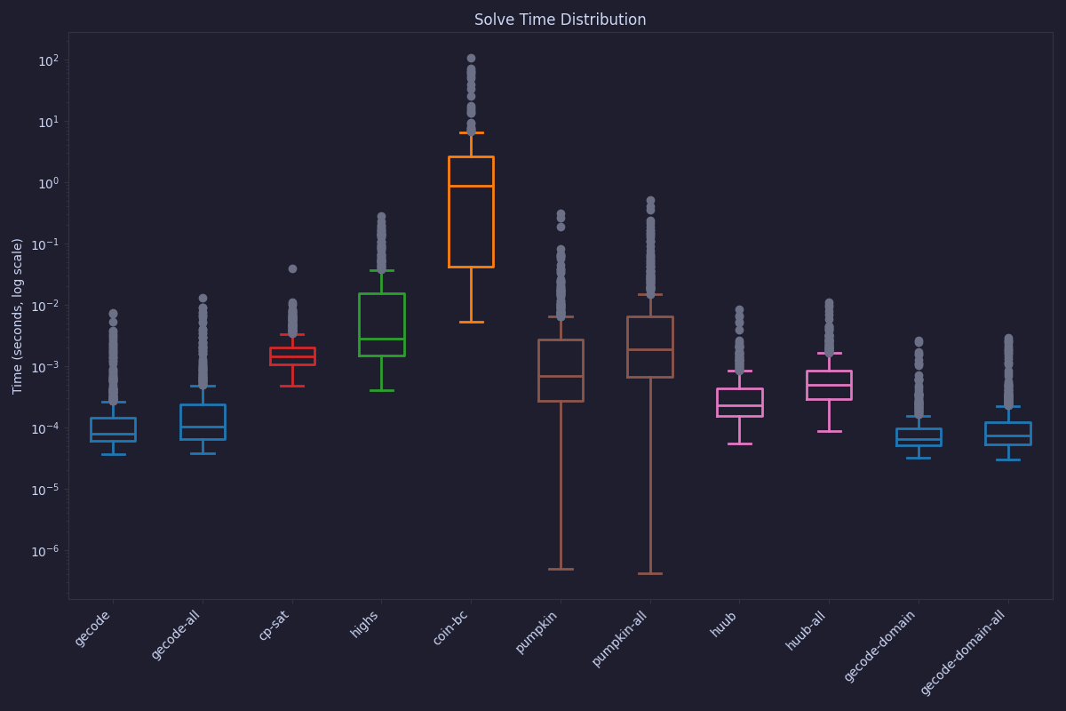 The solve times for the solvers in a box plot