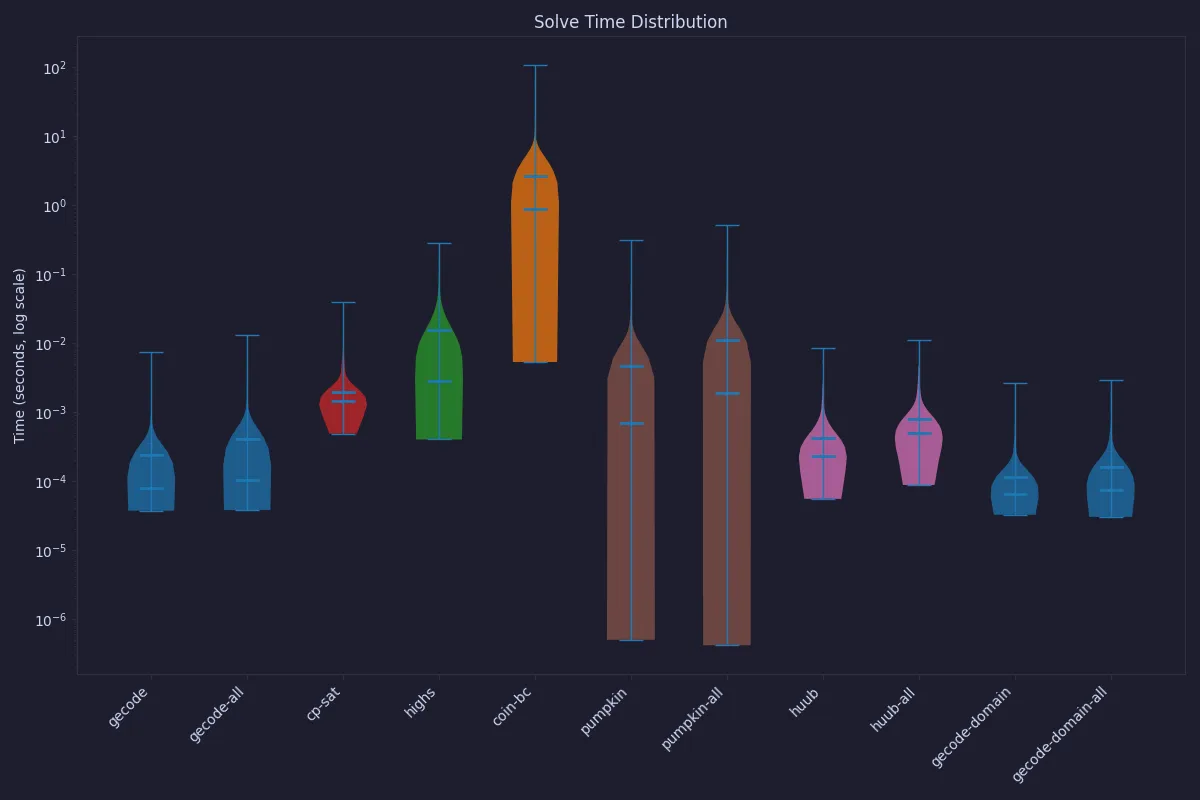 Violin plot comparing solve-time distributions across MiniZinc solvers