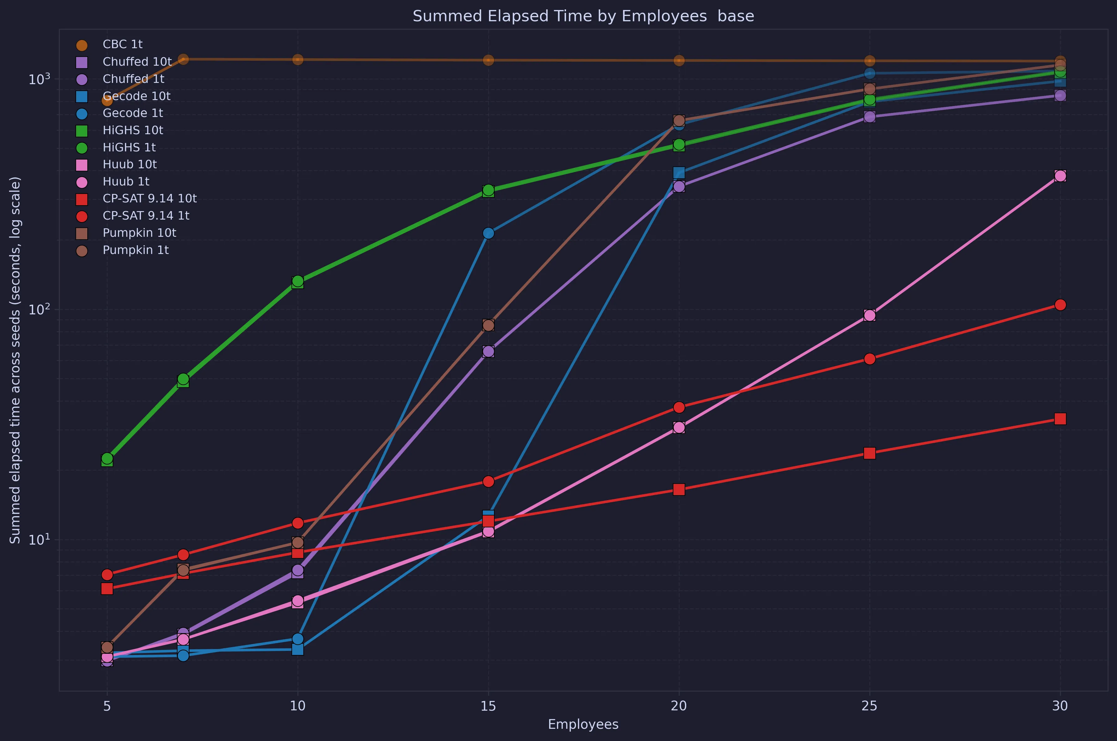 Summed time by employee plot