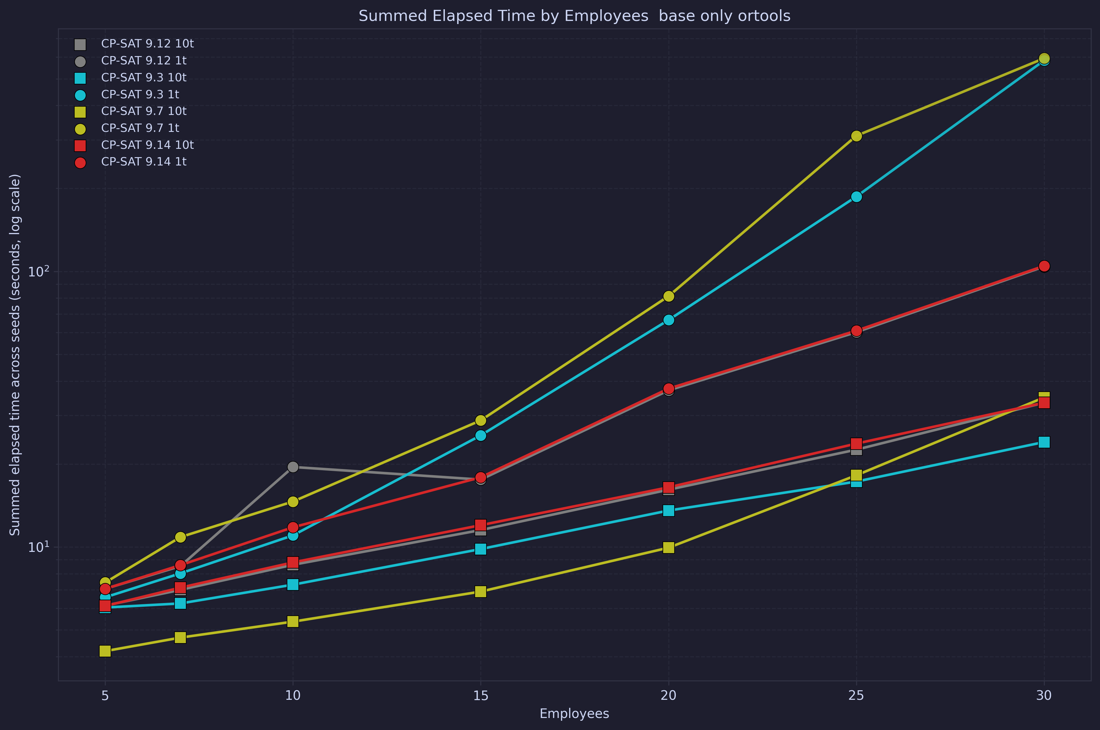 Summed time by employee plot, OR-Tools CP-SAT