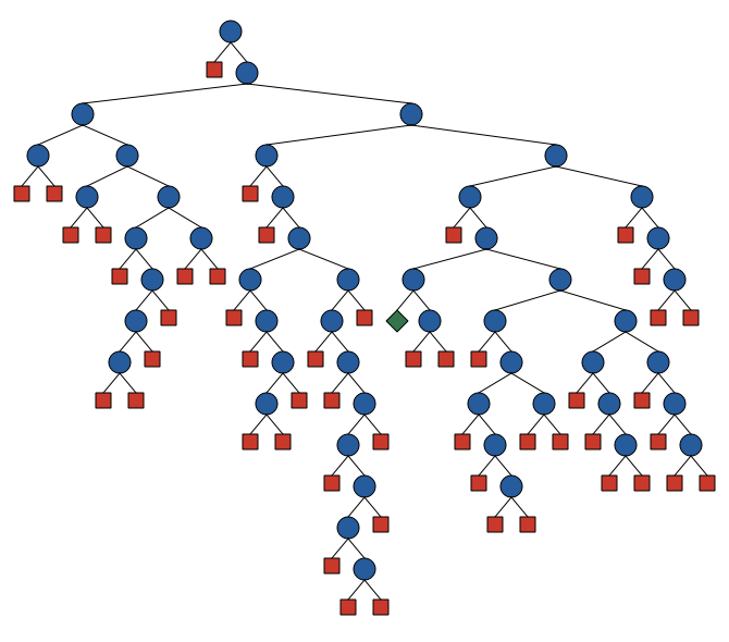 Gecode search tree for given instance